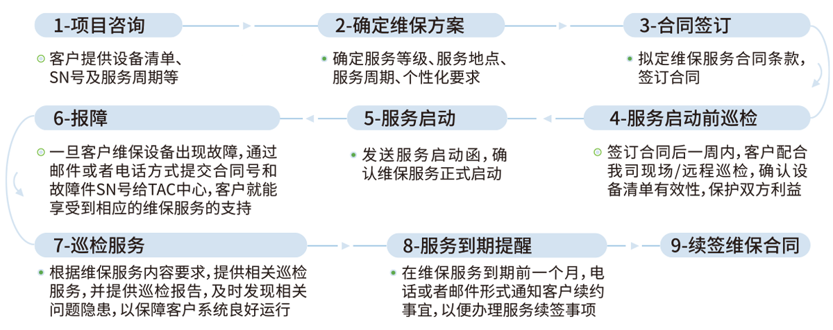 维保服务流程