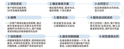 维保服务流程
